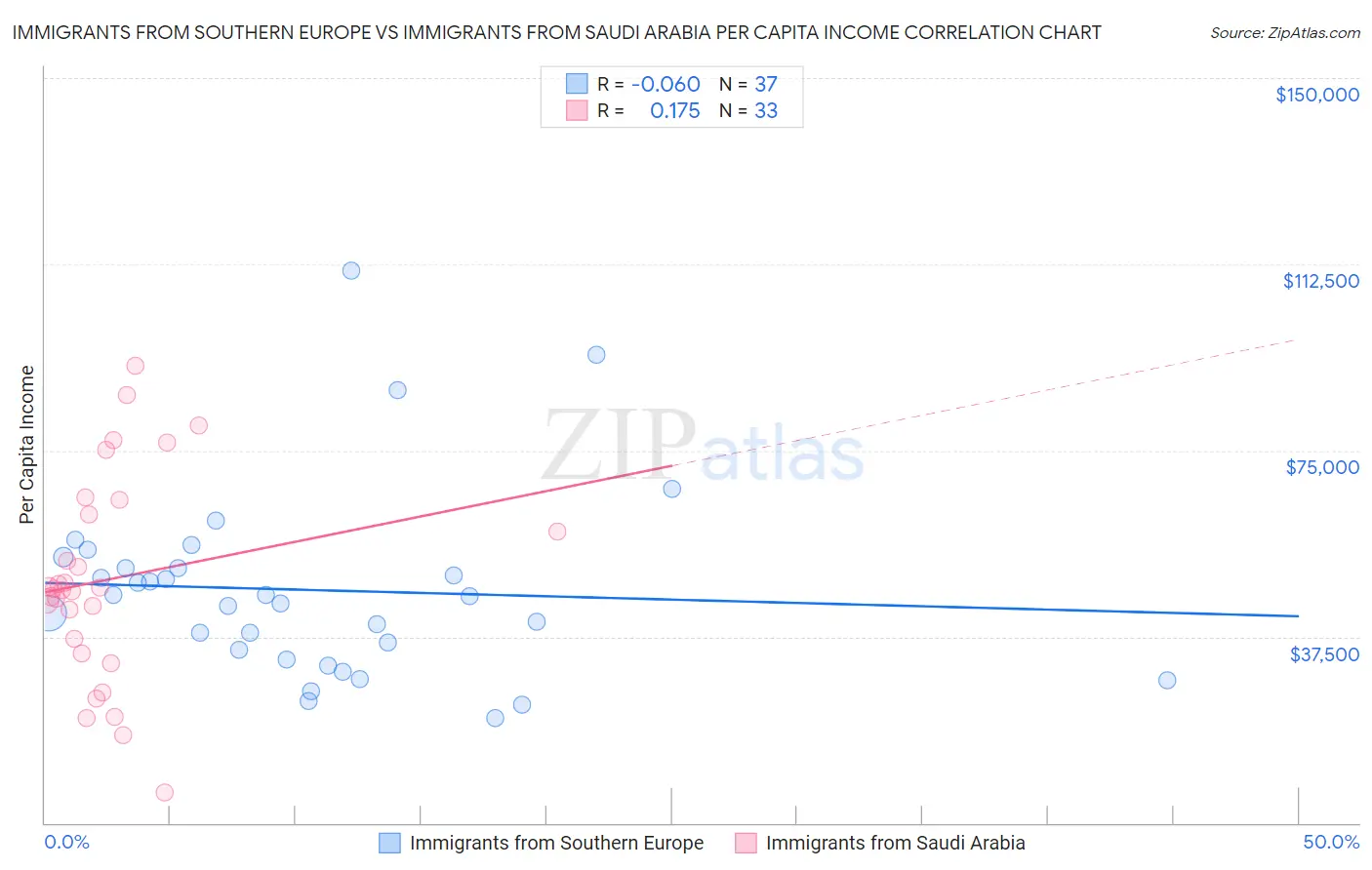 Immigrants from Southern Europe vs Immigrants from Saudi Arabia Per Capita Income