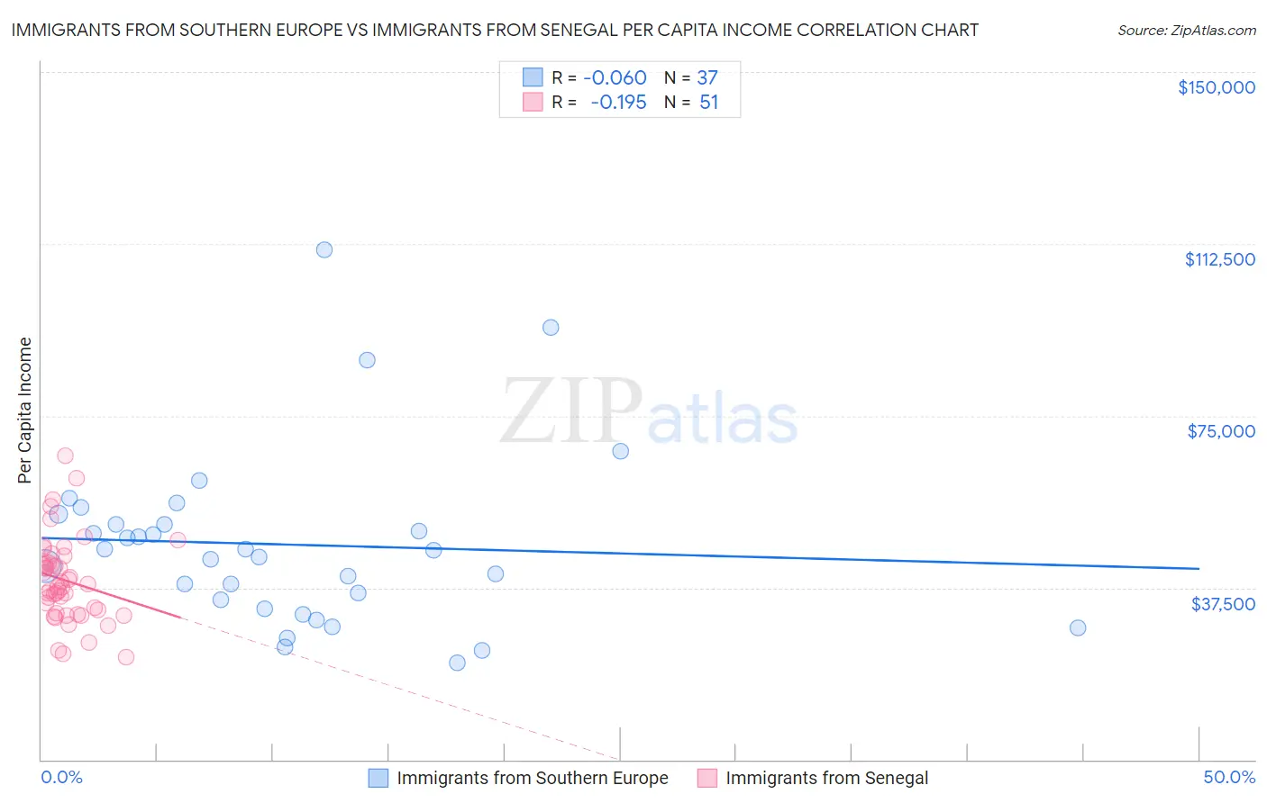 Immigrants from Southern Europe vs Immigrants from Senegal Per Capita Income