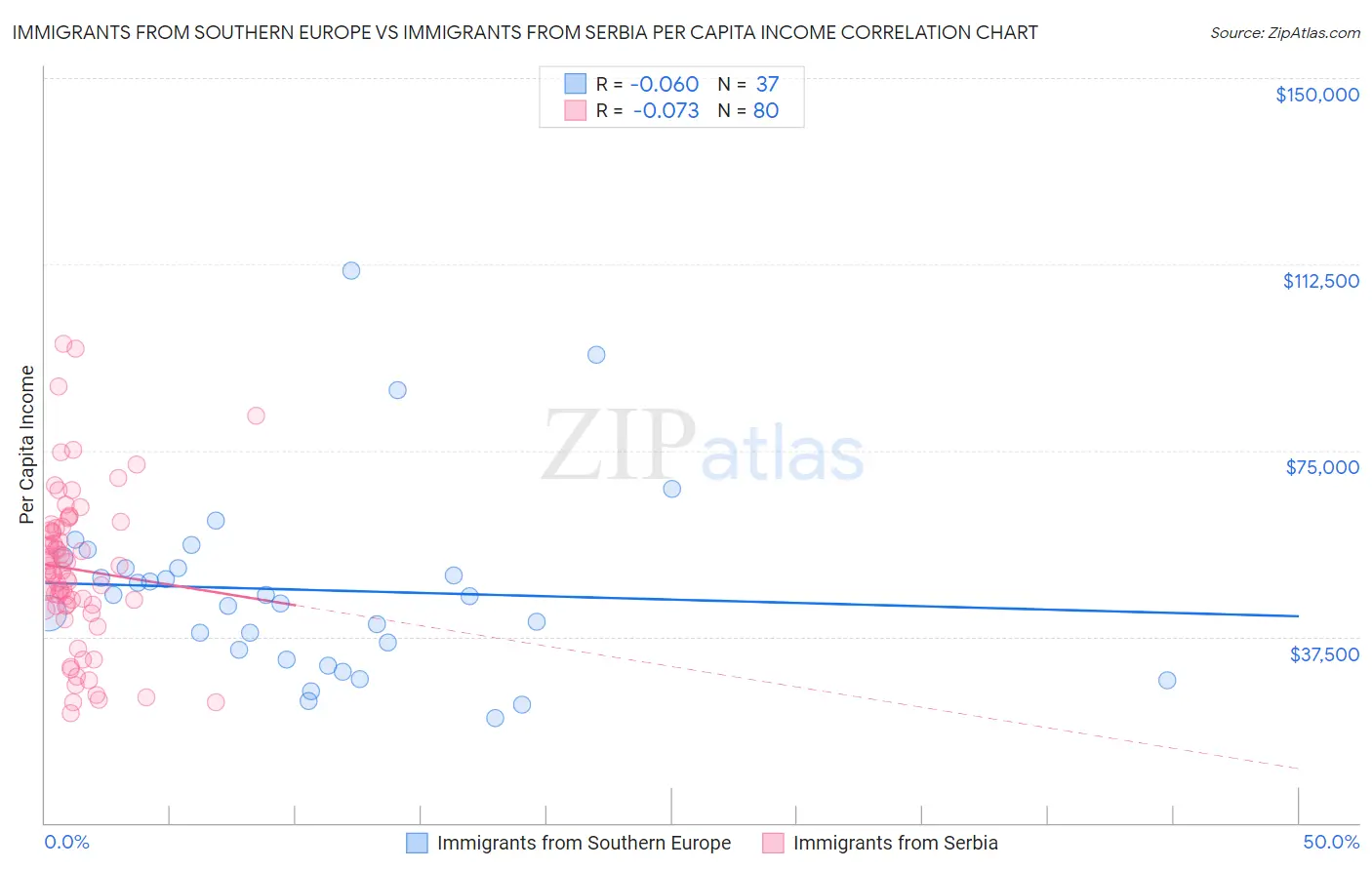 Immigrants from Southern Europe vs Immigrants from Serbia Per Capita Income