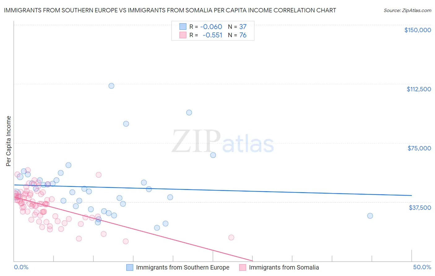 Immigrants from Southern Europe vs Immigrants from Somalia Per Capita Income