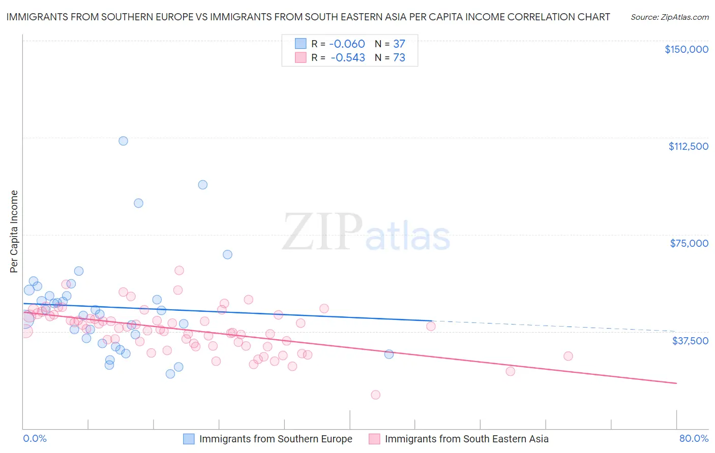 Immigrants from Southern Europe vs Immigrants from South Eastern Asia Per Capita Income