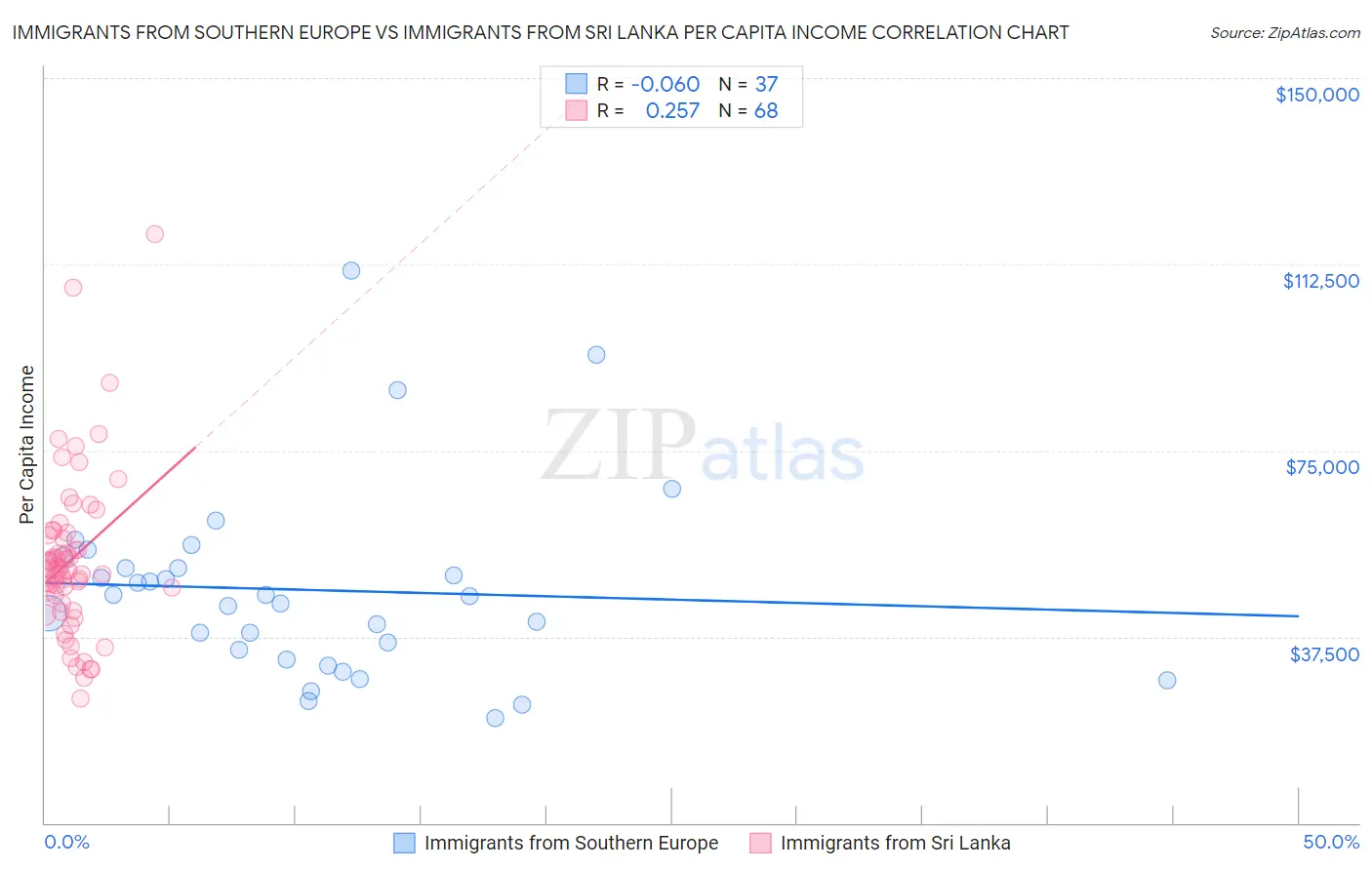 Immigrants from Southern Europe vs Immigrants from Sri Lanka Per Capita Income