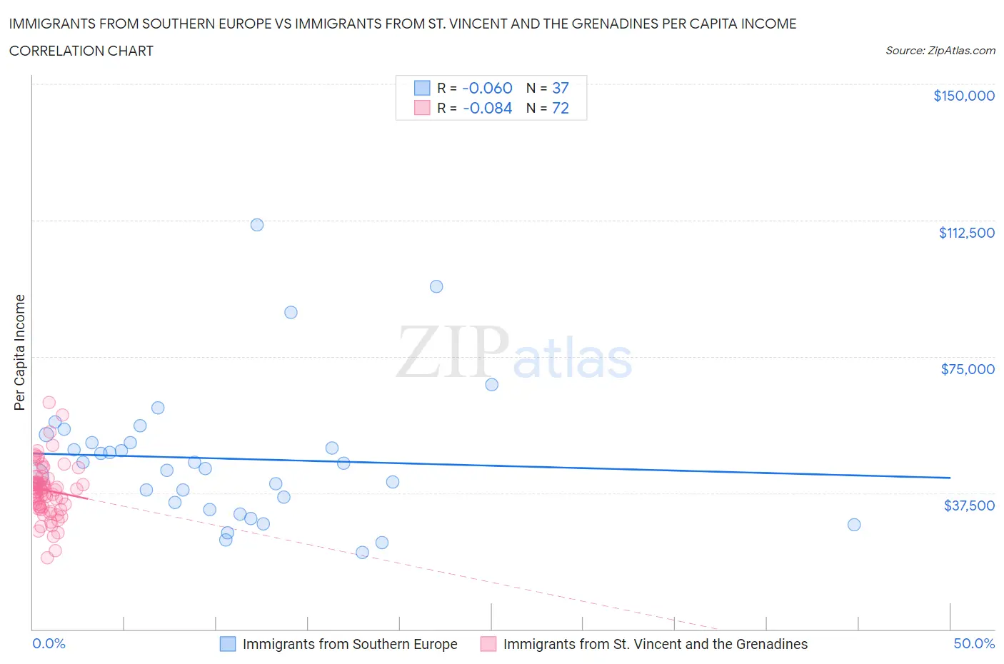 Immigrants from Southern Europe vs Immigrants from St. Vincent and the Grenadines Per Capita Income