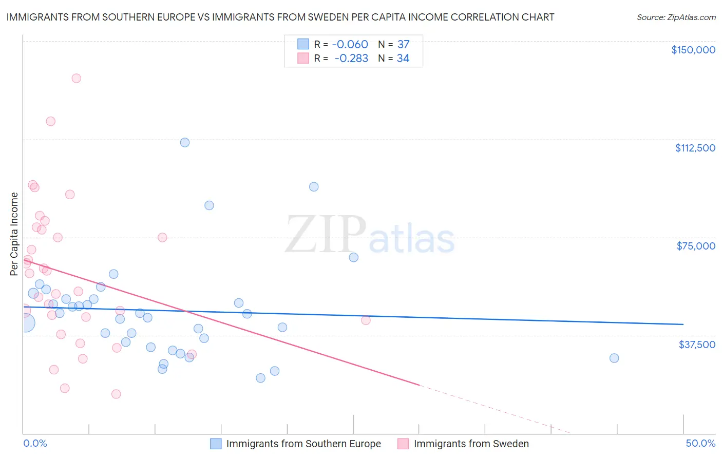 Immigrants from Southern Europe vs Immigrants from Sweden Per Capita Income