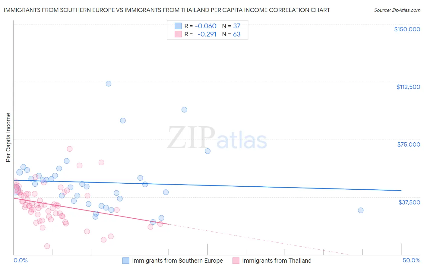 Immigrants from Southern Europe vs Immigrants from Thailand Per Capita Income