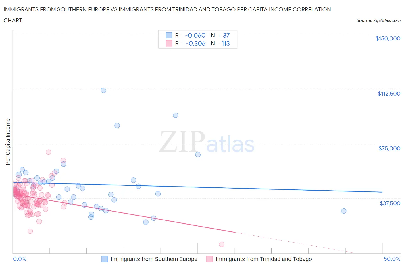 Immigrants from Southern Europe vs Immigrants from Trinidad and Tobago Per Capita Income