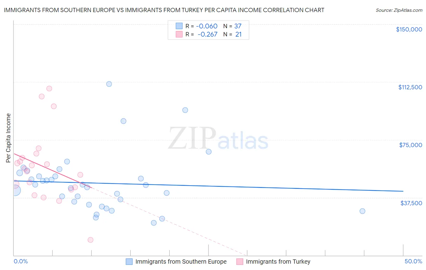 Immigrants from Southern Europe vs Immigrants from Turkey Per Capita Income