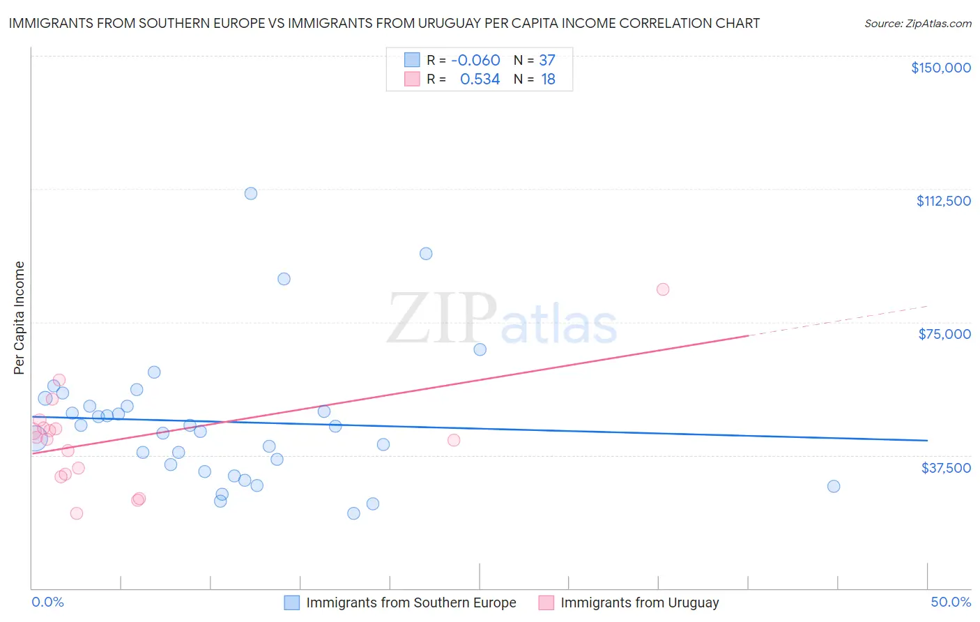 Immigrants from Southern Europe vs Immigrants from Uruguay Per Capita Income