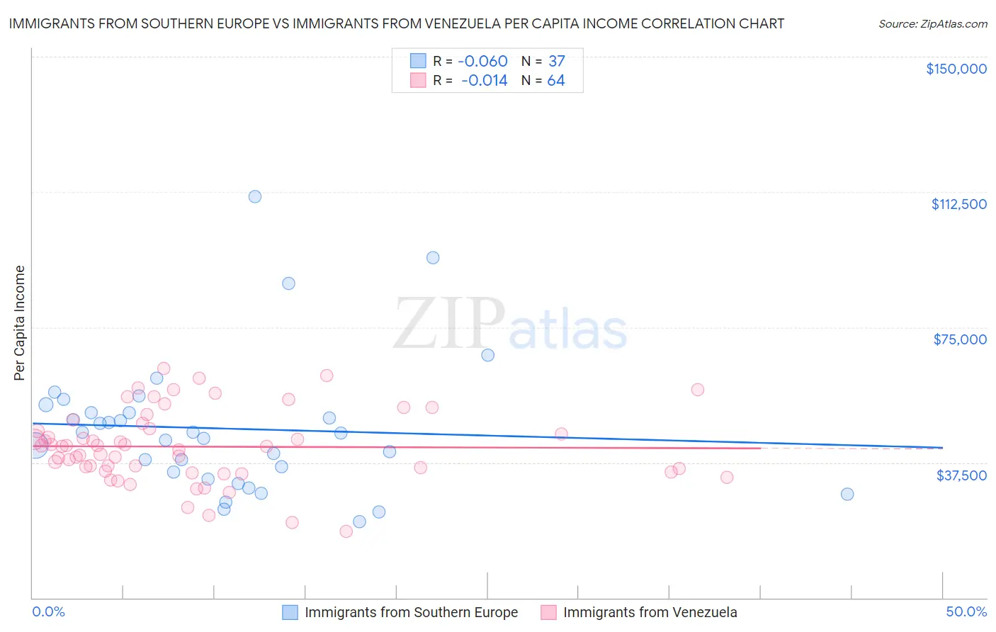 Immigrants from Southern Europe vs Immigrants from Venezuela Per Capita Income