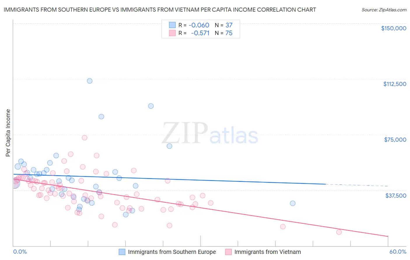 Immigrants from Southern Europe vs Immigrants from Vietnam Per Capita Income