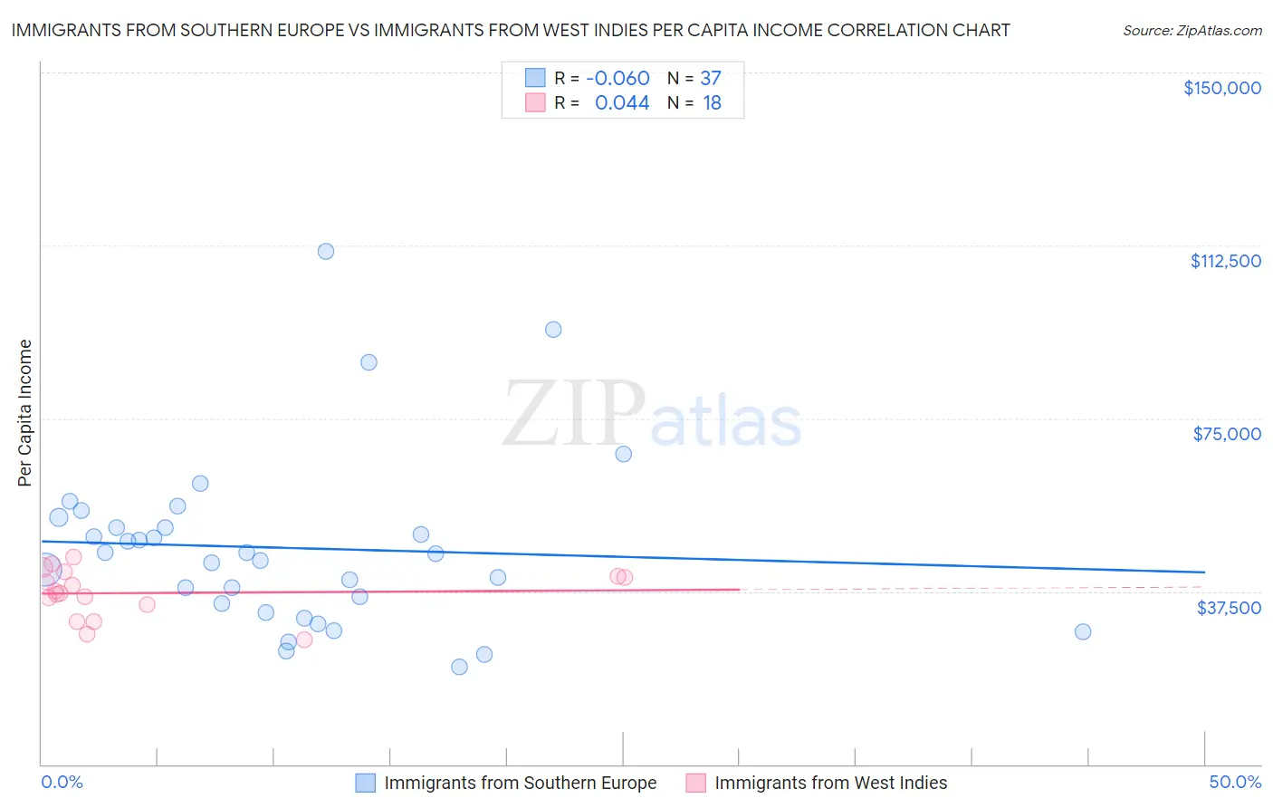 Immigrants from Southern Europe vs Immigrants from West Indies Per Capita Income