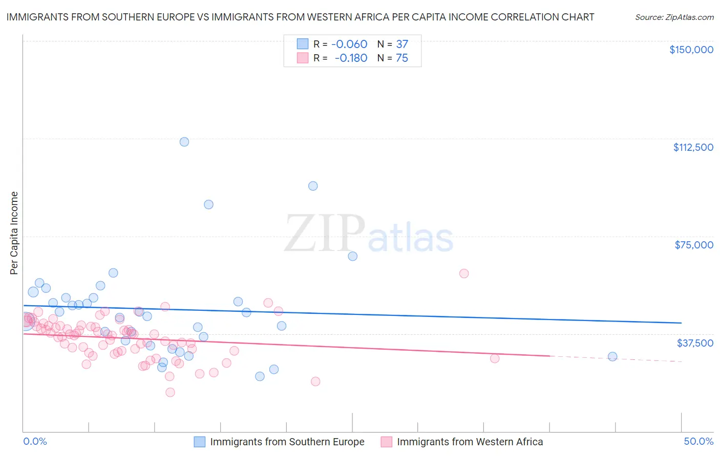 Immigrants from Southern Europe vs Immigrants from Western Africa Per Capita Income