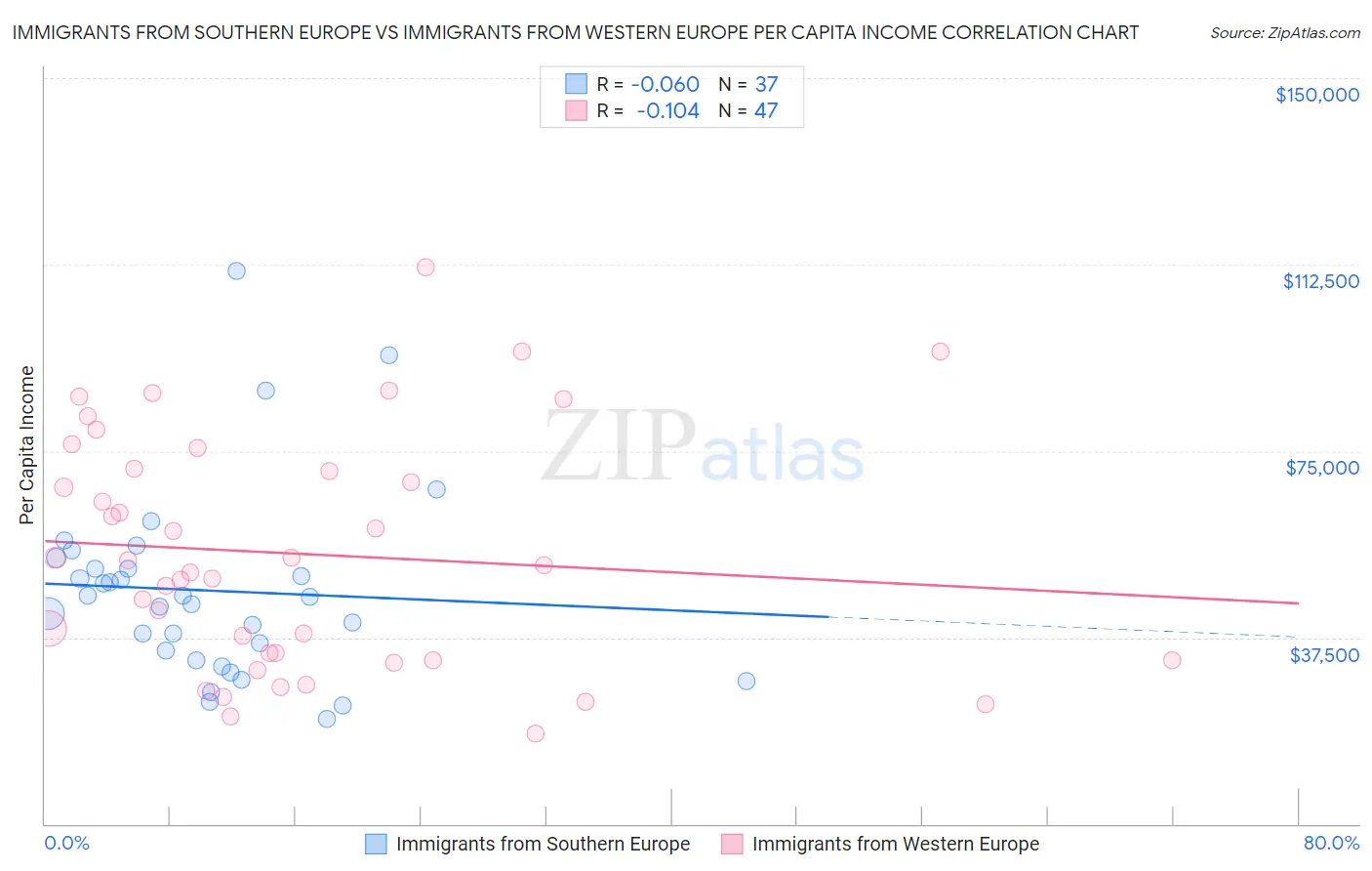 Immigrants from Southern Europe vs Immigrants from Western Europe Per Capita Income