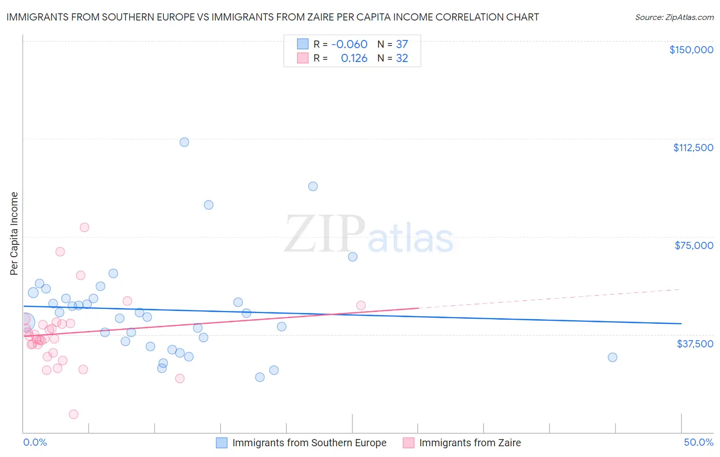 Immigrants from Southern Europe vs Immigrants from Zaire Per Capita Income