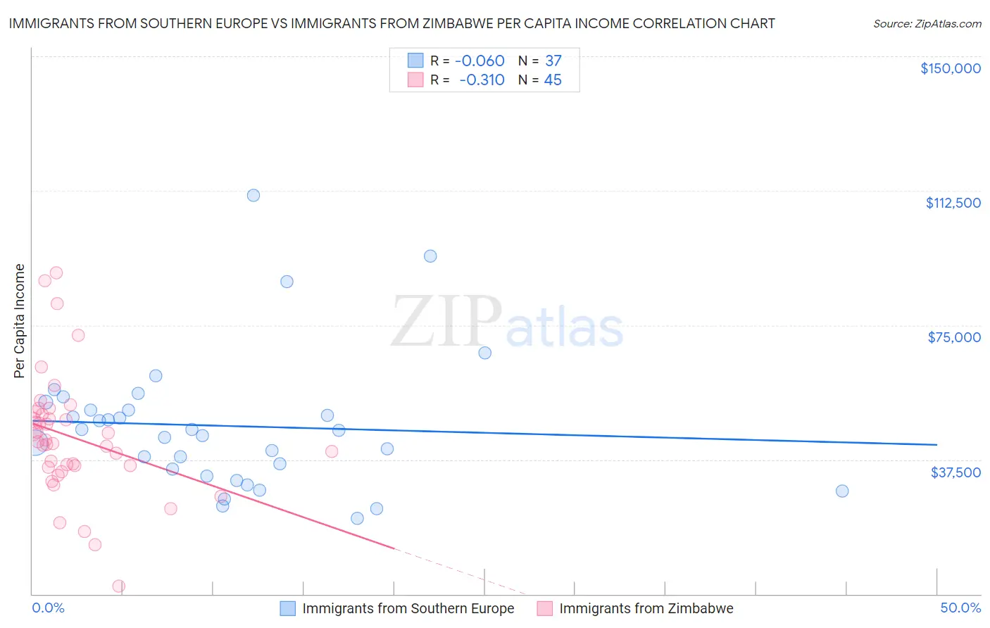 Immigrants from Southern Europe vs Immigrants from Zimbabwe Per Capita Income