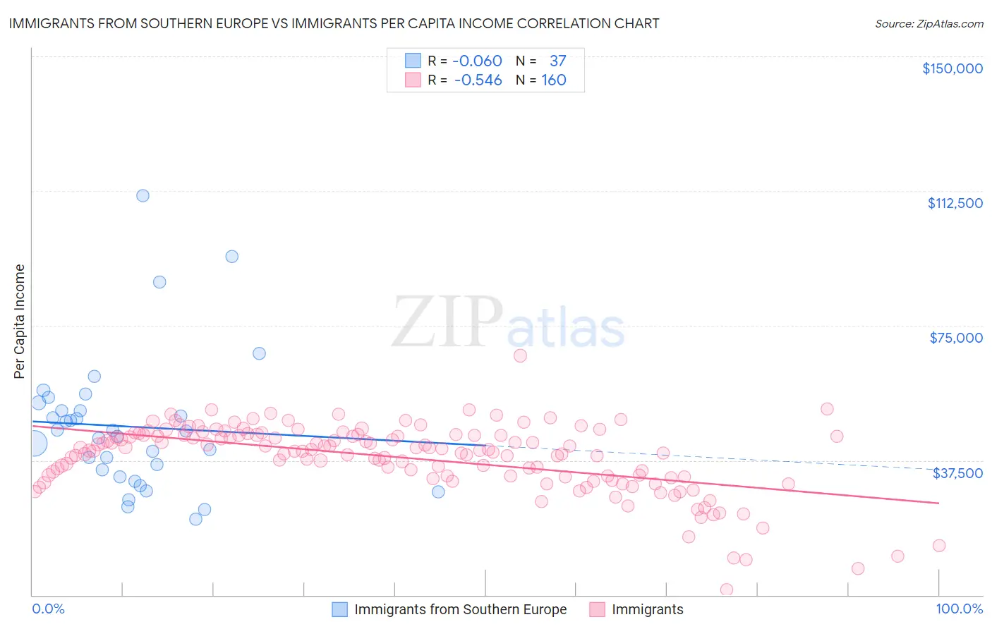 Immigrants from Southern Europe vs Immigrants Per Capita Income