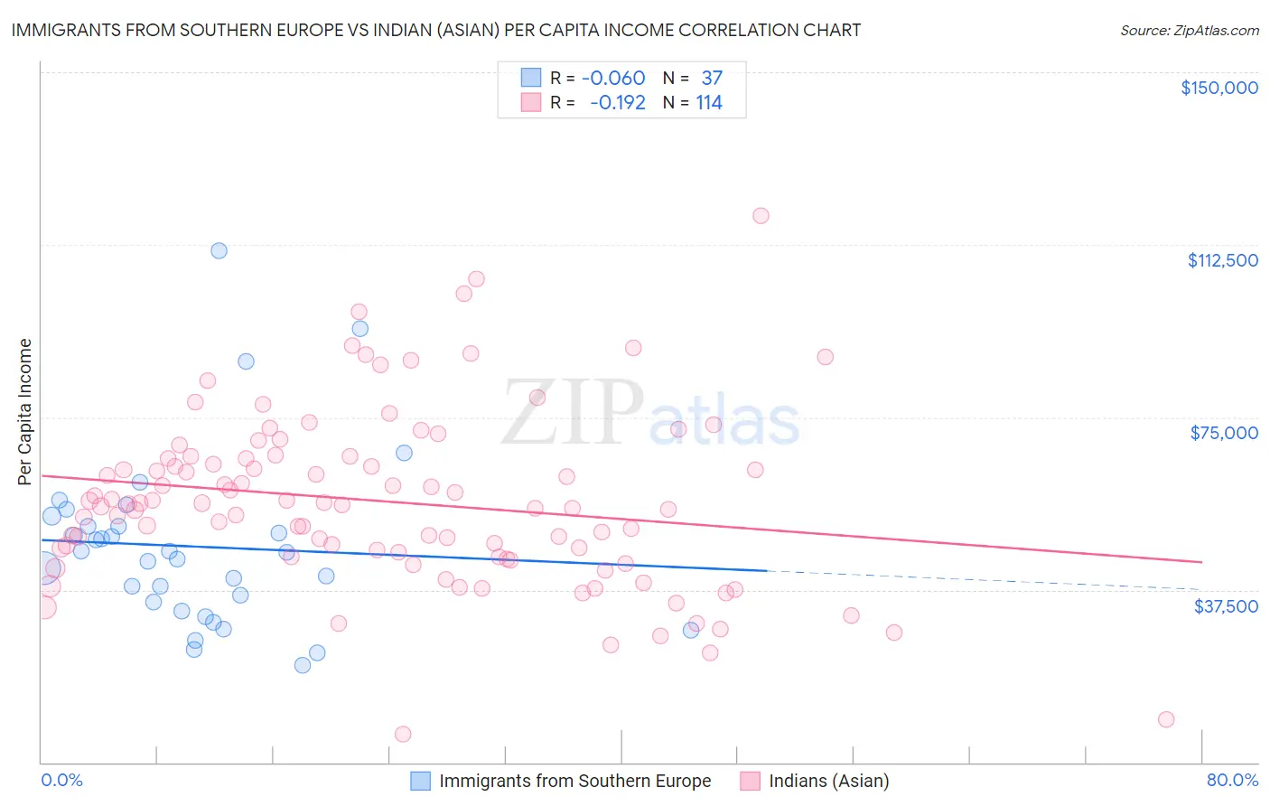 Immigrants from Southern Europe vs Indian (Asian) Per Capita Income