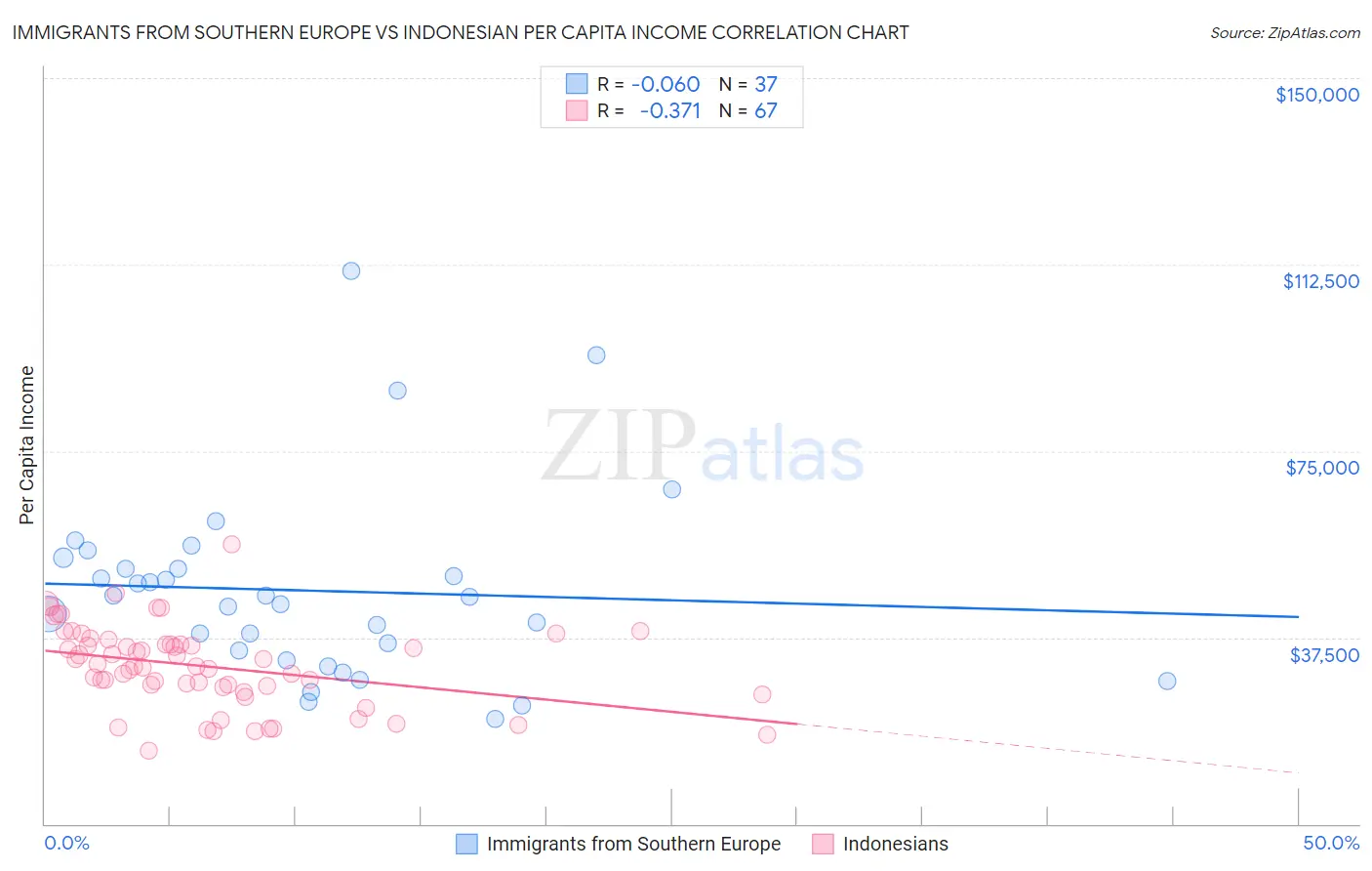 Immigrants from Southern Europe vs Indonesian Per Capita Income