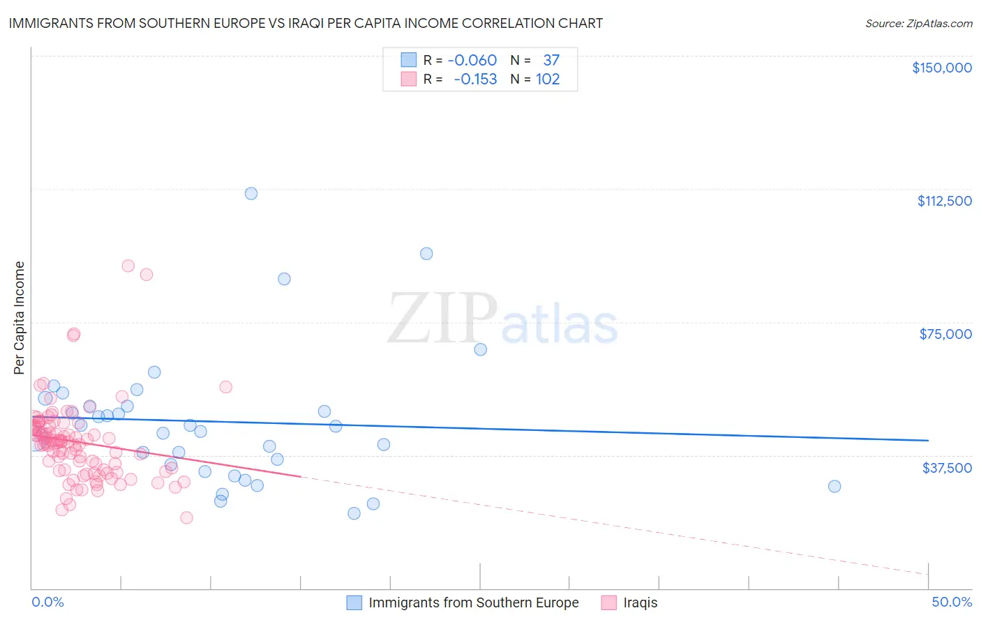 Immigrants from Southern Europe vs Iraqi Per Capita Income