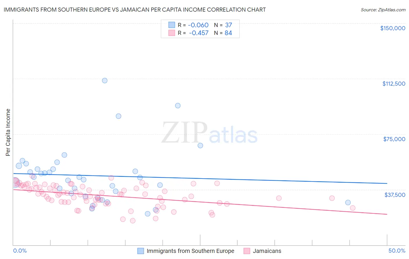 Immigrants from Southern Europe vs Jamaican Per Capita Income