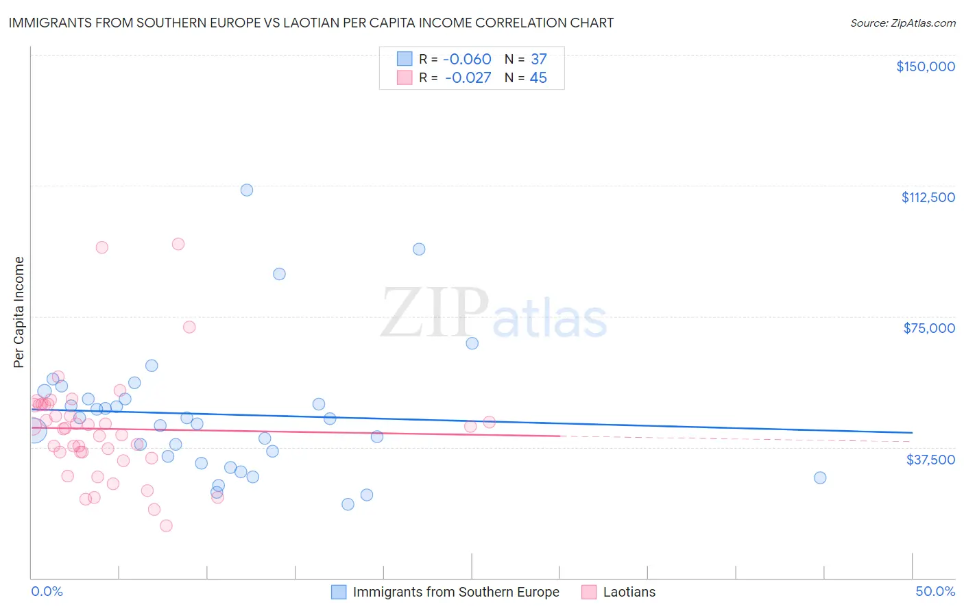 Immigrants from Southern Europe vs Laotian Per Capita Income