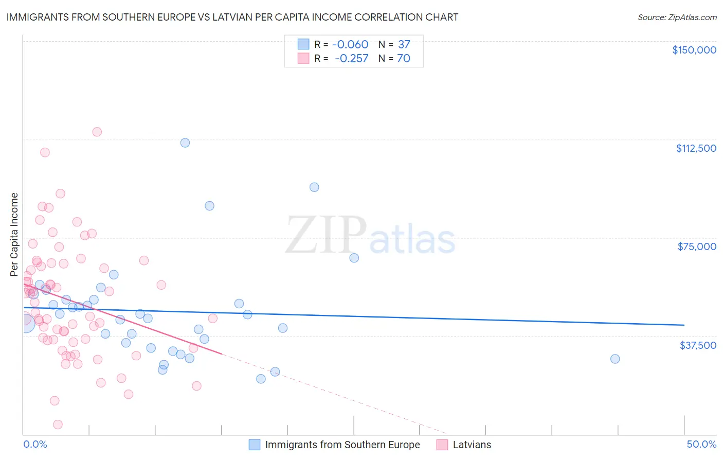 Immigrants from Southern Europe vs Latvian Per Capita Income