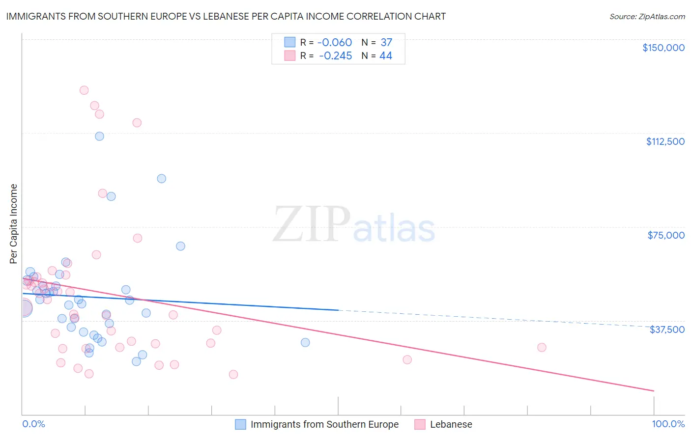 Immigrants from Southern Europe vs Lebanese Per Capita Income