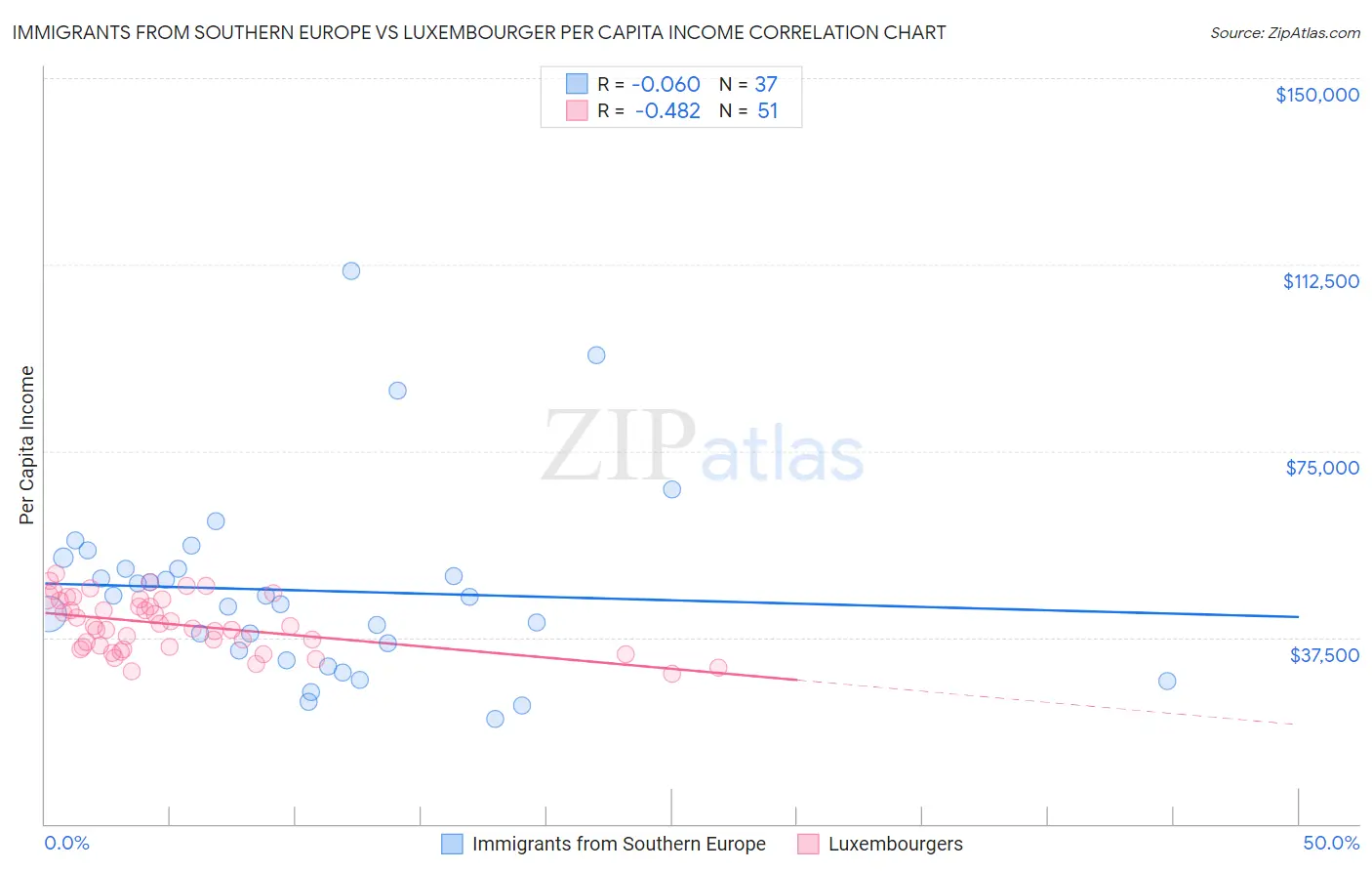 Immigrants from Southern Europe vs Luxembourger Per Capita Income