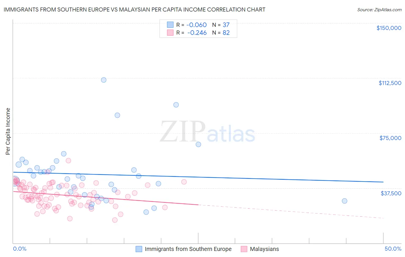 Immigrants from Southern Europe vs Malaysian Per Capita Income