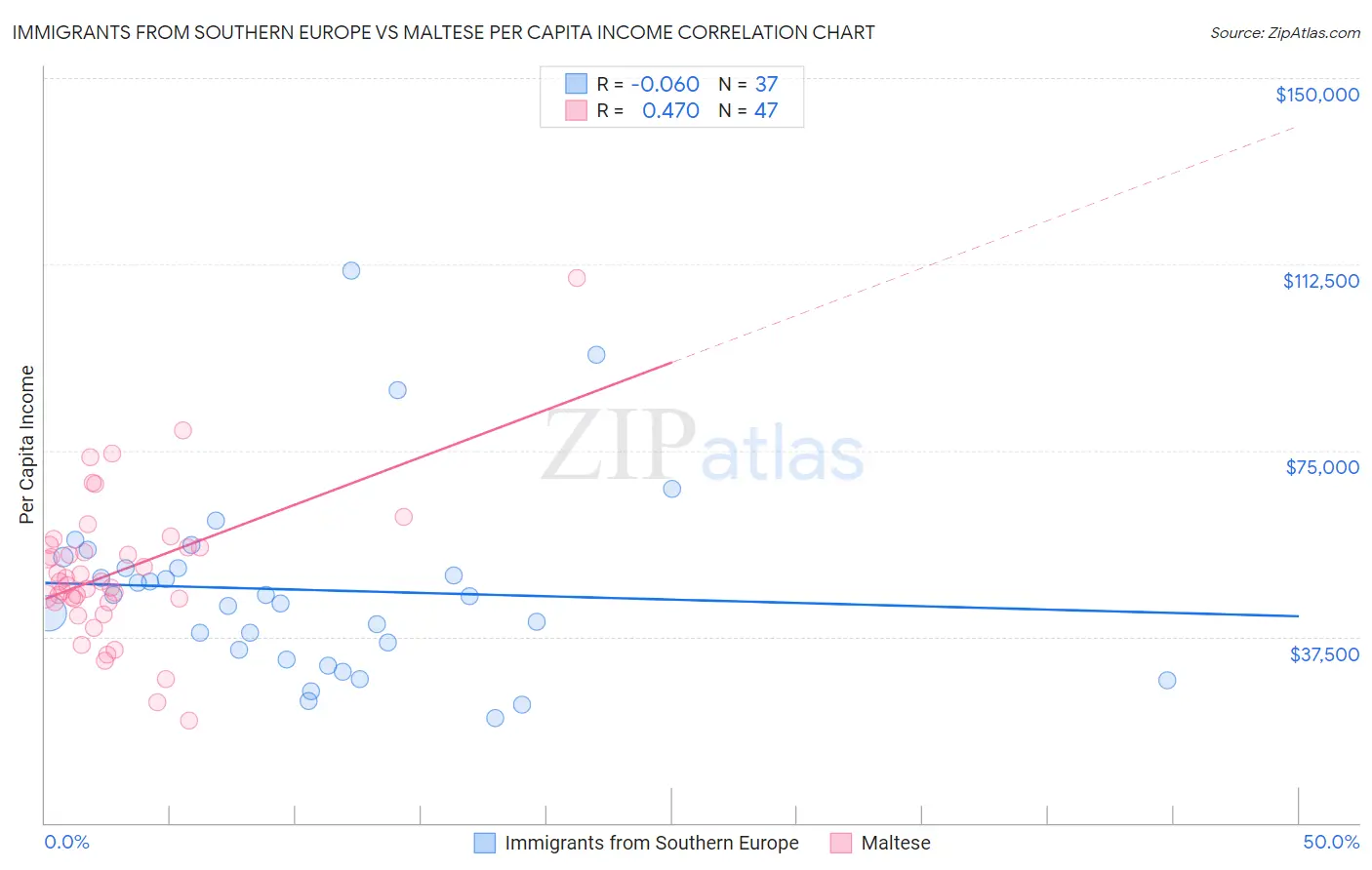 Immigrants from Southern Europe vs Maltese Per Capita Income