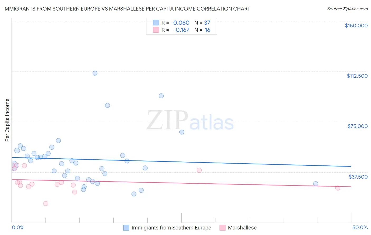 Immigrants from Southern Europe vs Marshallese Per Capita Income