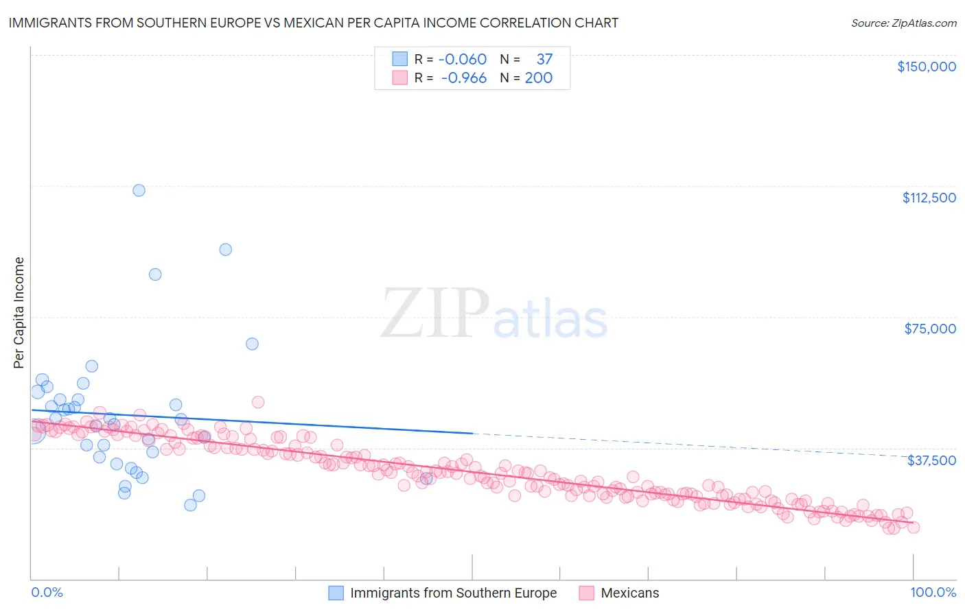 Immigrants from Southern Europe vs Mexican Per Capita Income