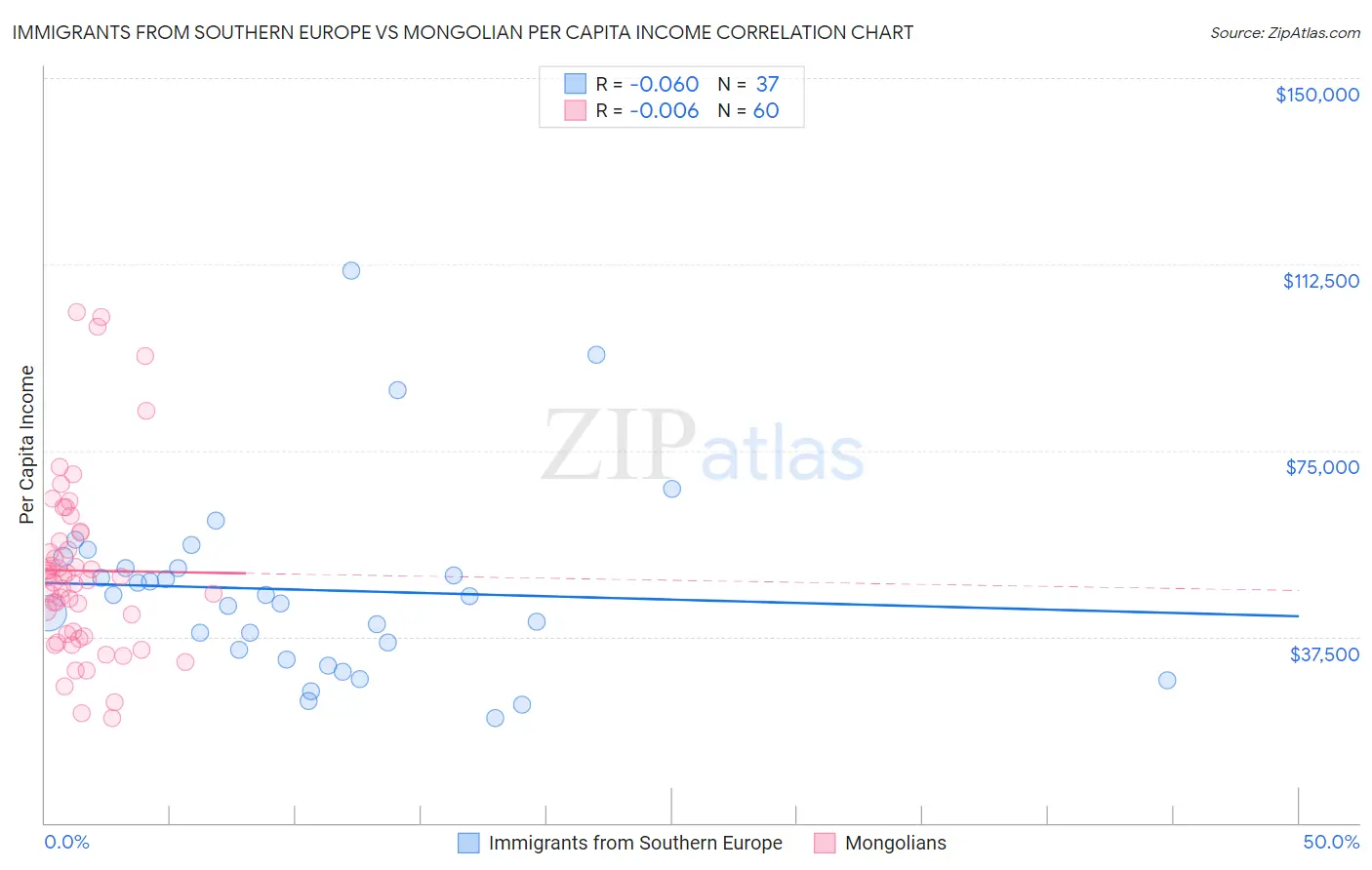 Immigrants from Southern Europe vs Mongolian Per Capita Income