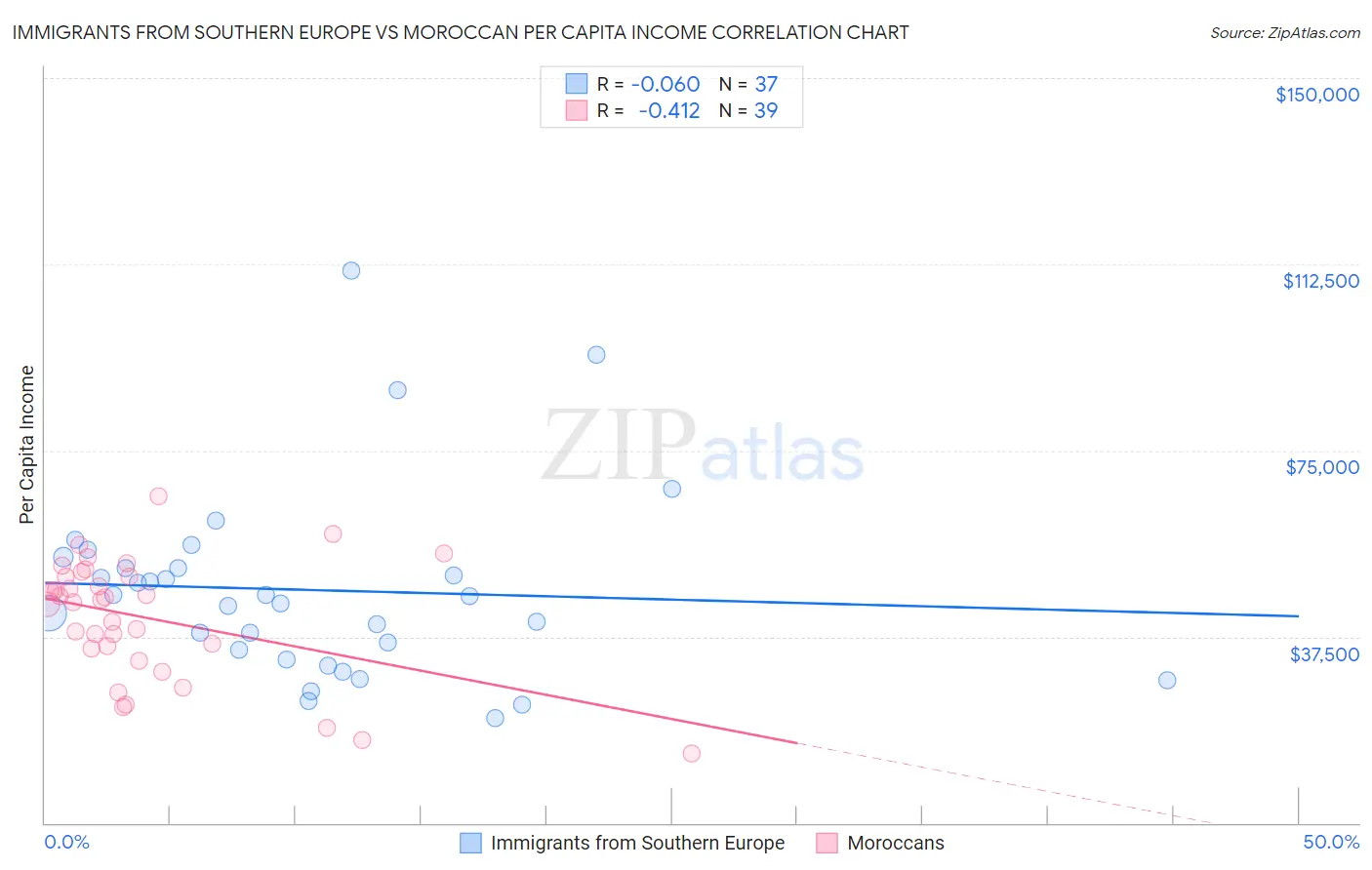 Immigrants from Southern Europe vs Moroccan Per Capita Income