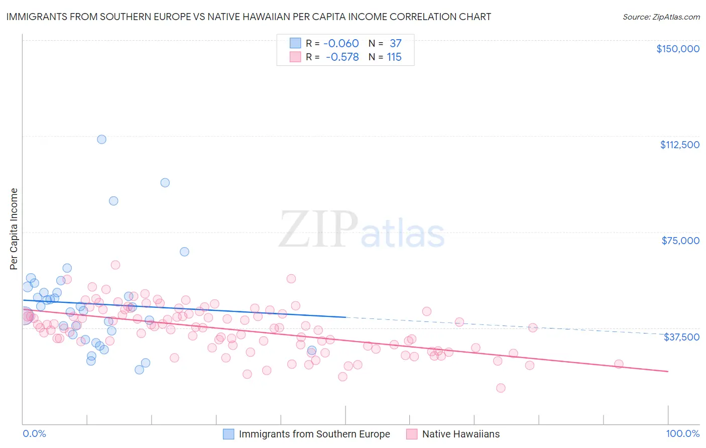 Immigrants from Southern Europe vs Native Hawaiian Per Capita Income