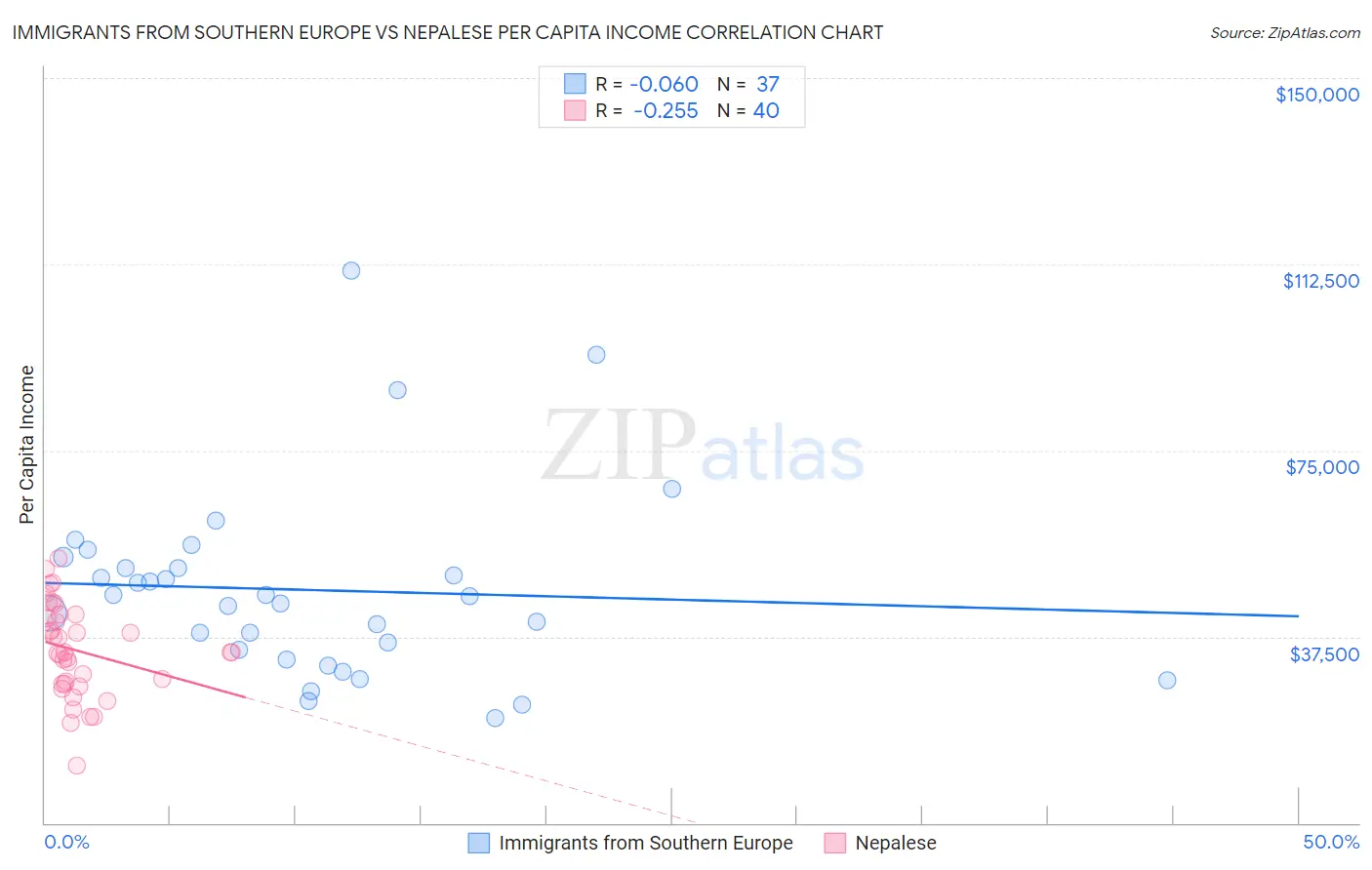 Immigrants from Southern Europe vs Nepalese Per Capita Income