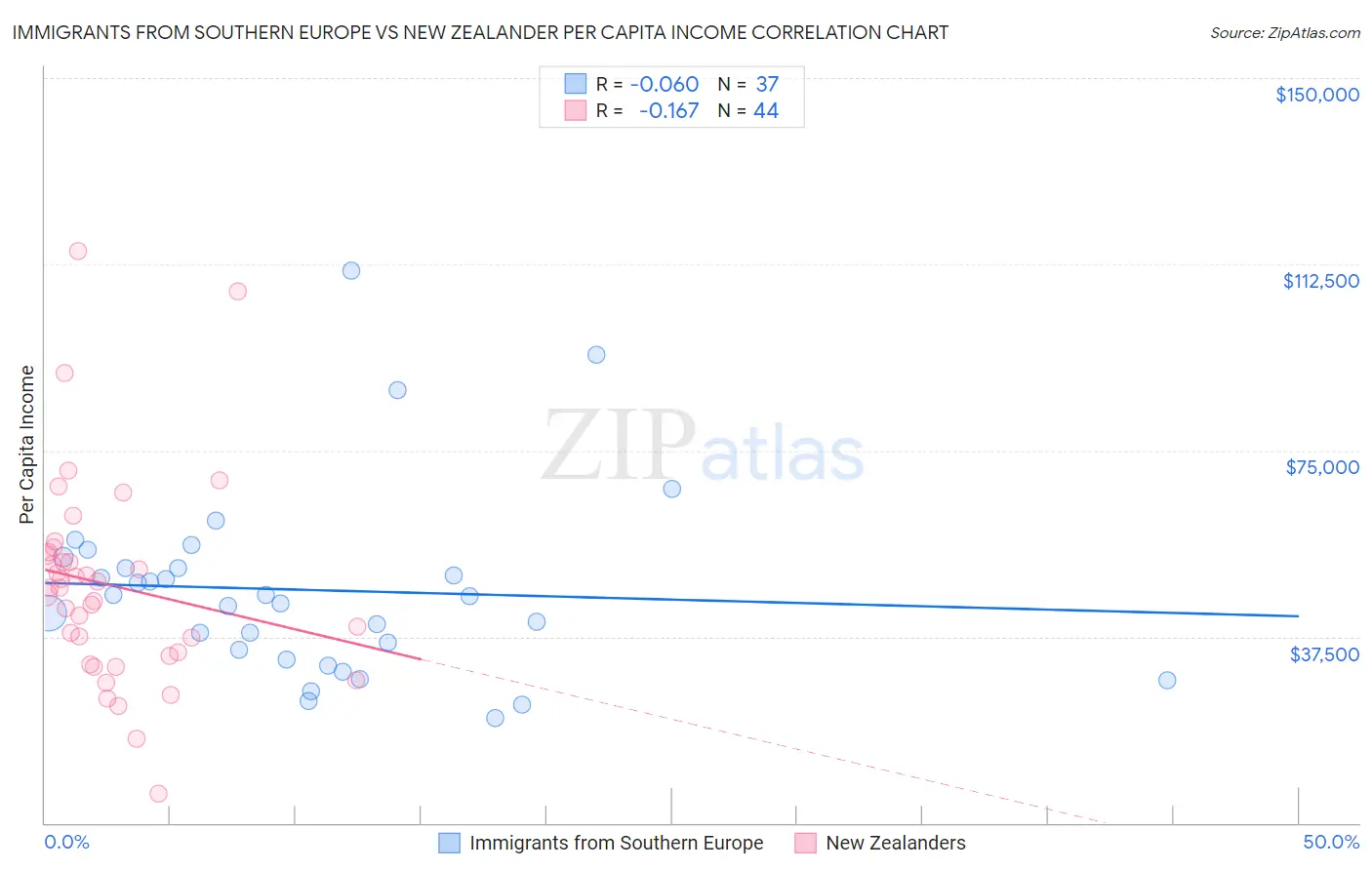 Immigrants from Southern Europe vs New Zealander Per Capita Income