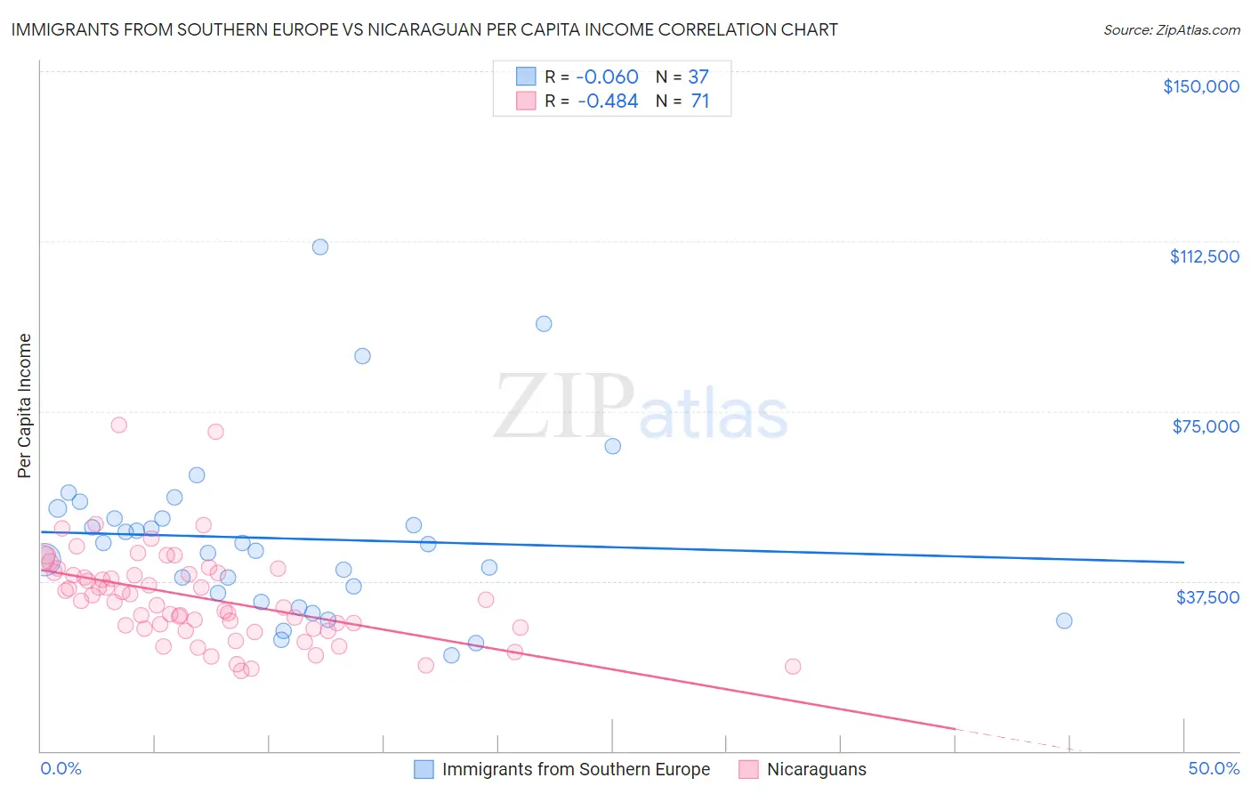 Immigrants from Southern Europe vs Nicaraguan Per Capita Income