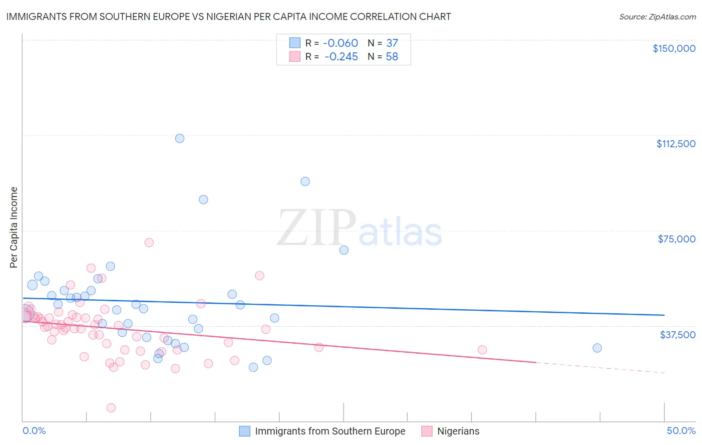 Immigrants from Southern Europe vs Nigerian Per Capita Income