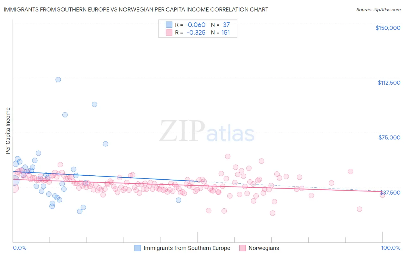 Immigrants from Southern Europe vs Norwegian Per Capita Income