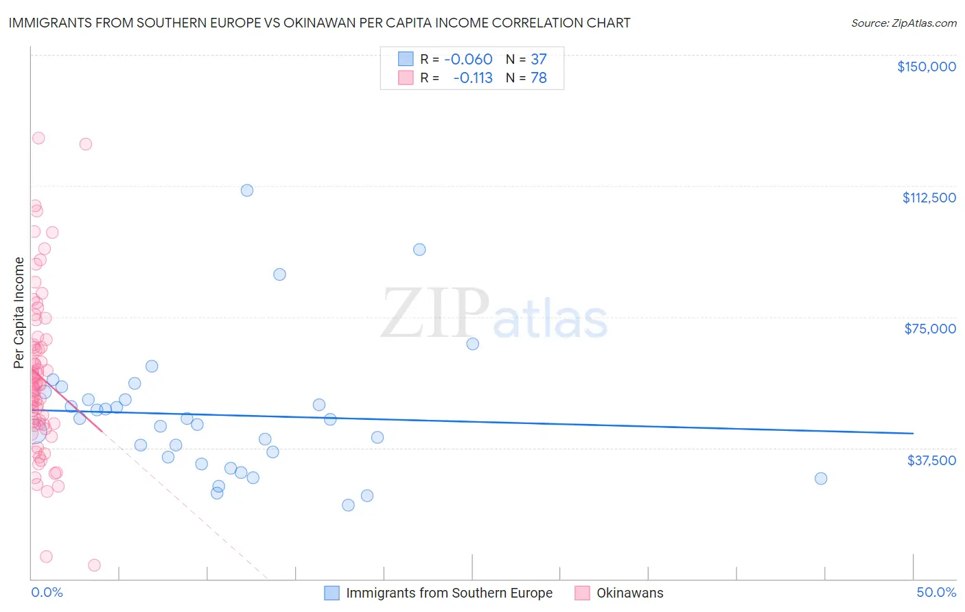 Immigrants from Southern Europe vs Okinawan Per Capita Income