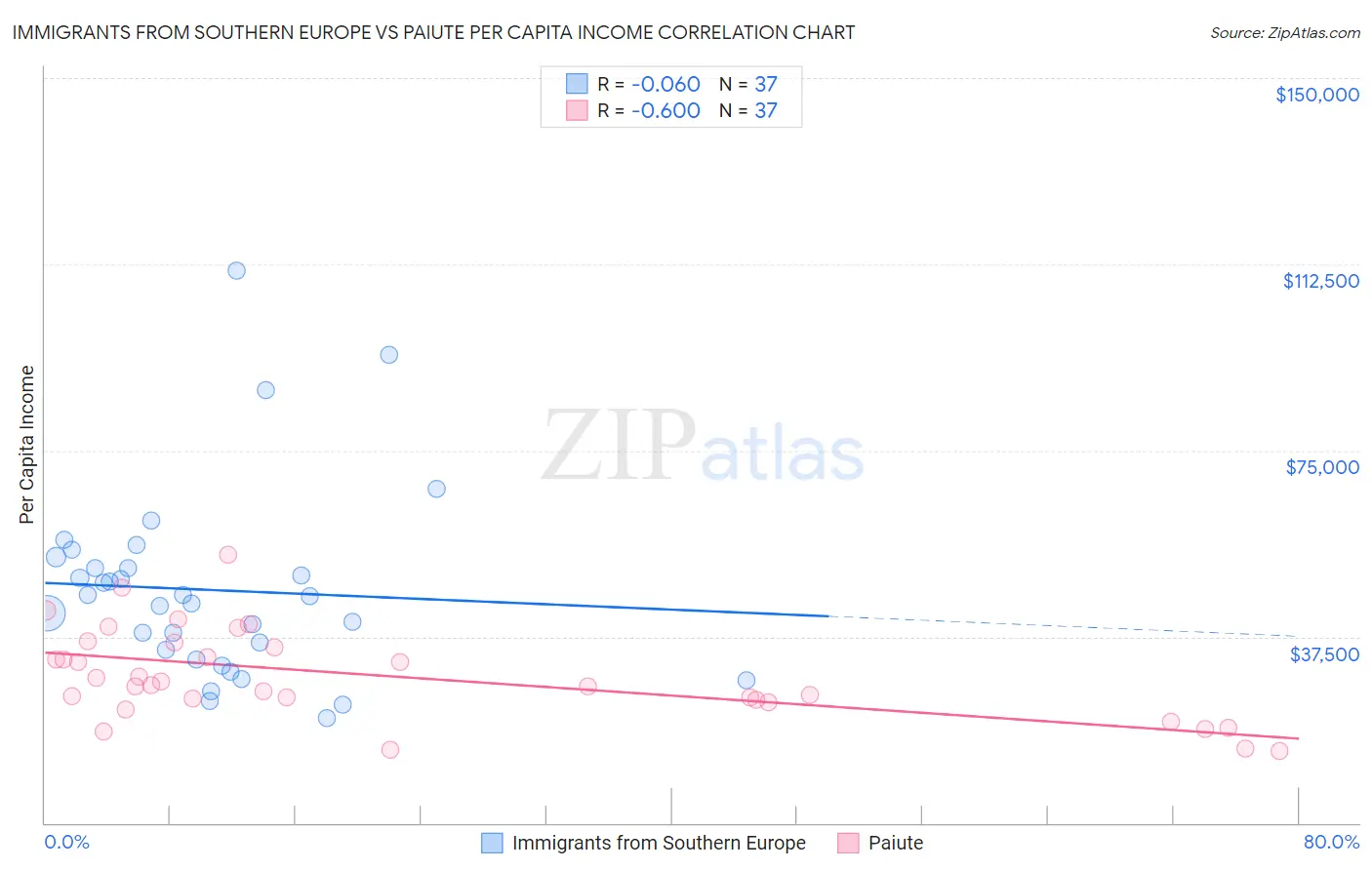 Immigrants from Southern Europe vs Paiute Per Capita Income