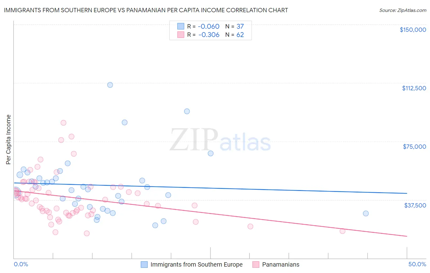 Immigrants from Southern Europe vs Panamanian Per Capita Income