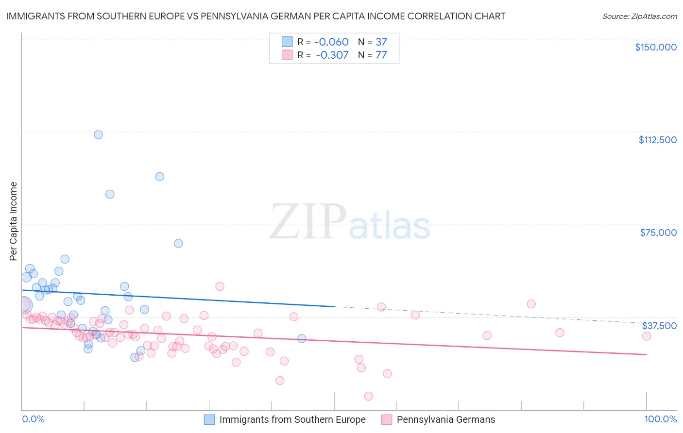 Immigrants from Southern Europe vs Pennsylvania German Per Capita Income