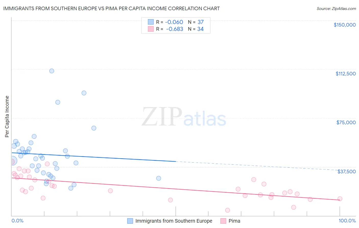 Immigrants from Southern Europe vs Pima Per Capita Income