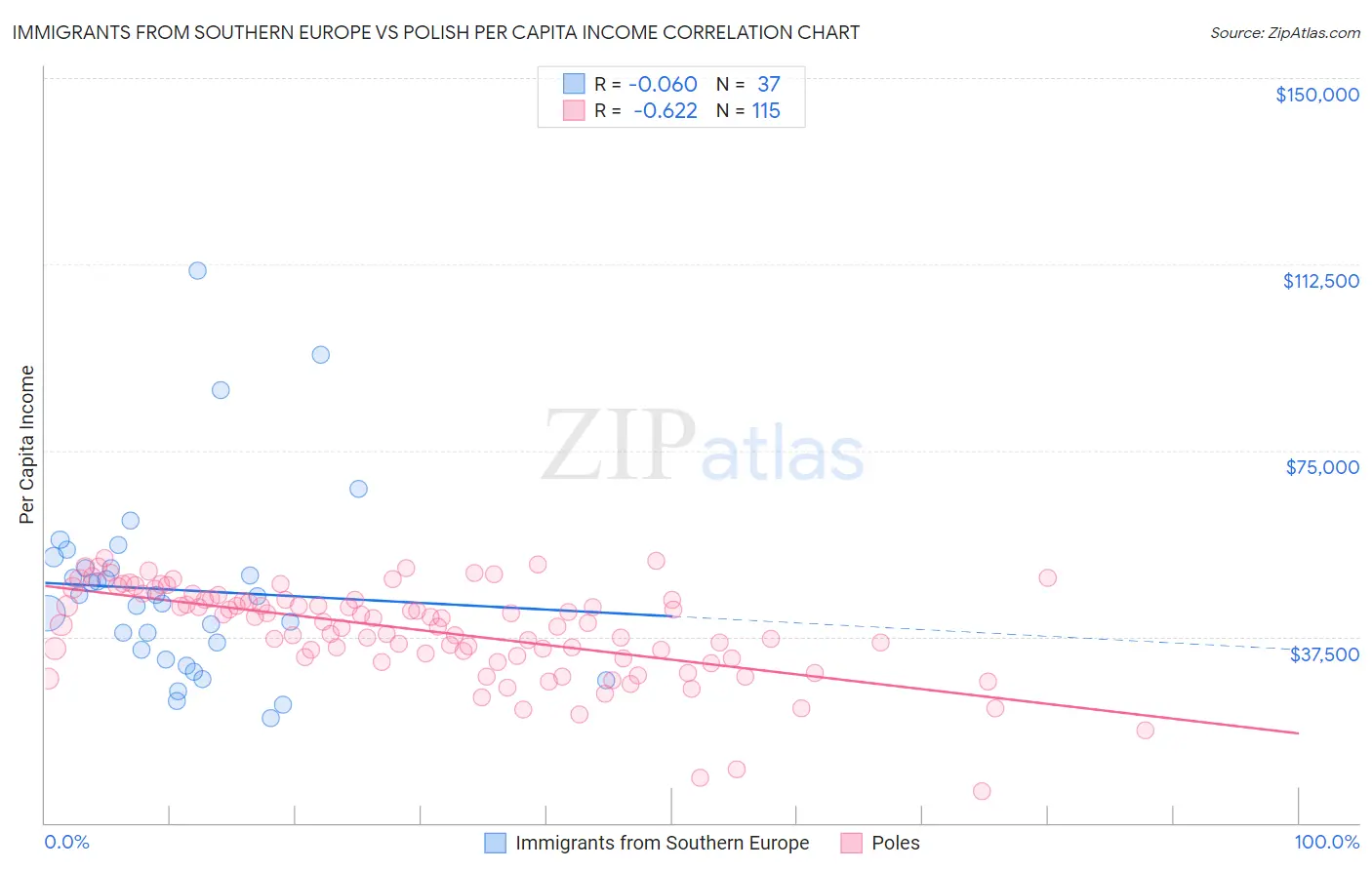 Immigrants from Southern Europe vs Polish Per Capita Income