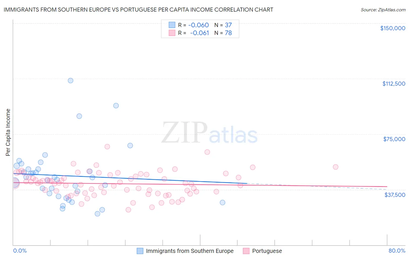 Immigrants from Southern Europe vs Portuguese Per Capita Income