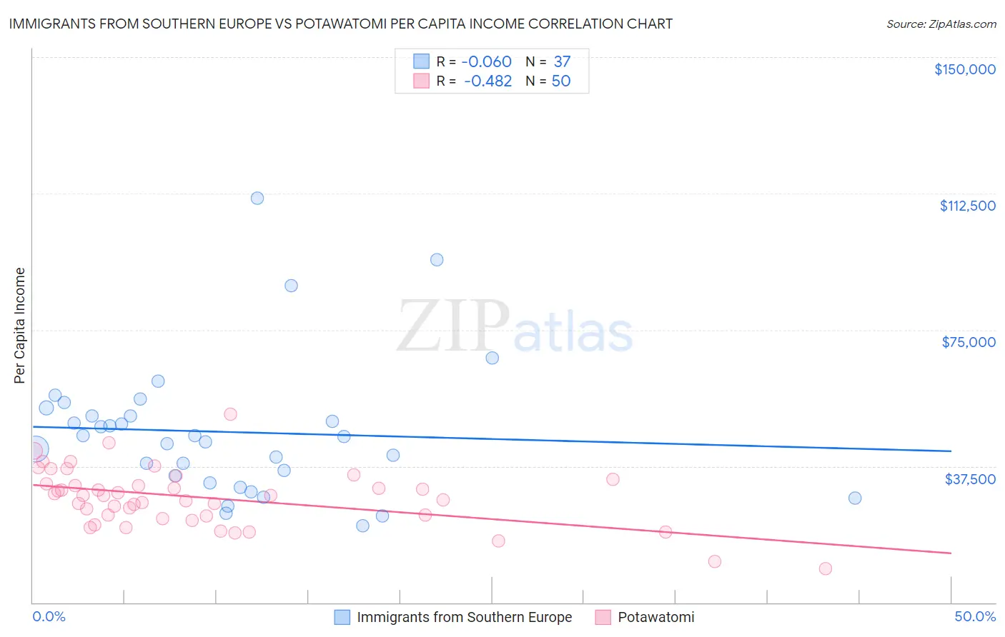 Immigrants from Southern Europe vs Potawatomi Per Capita Income