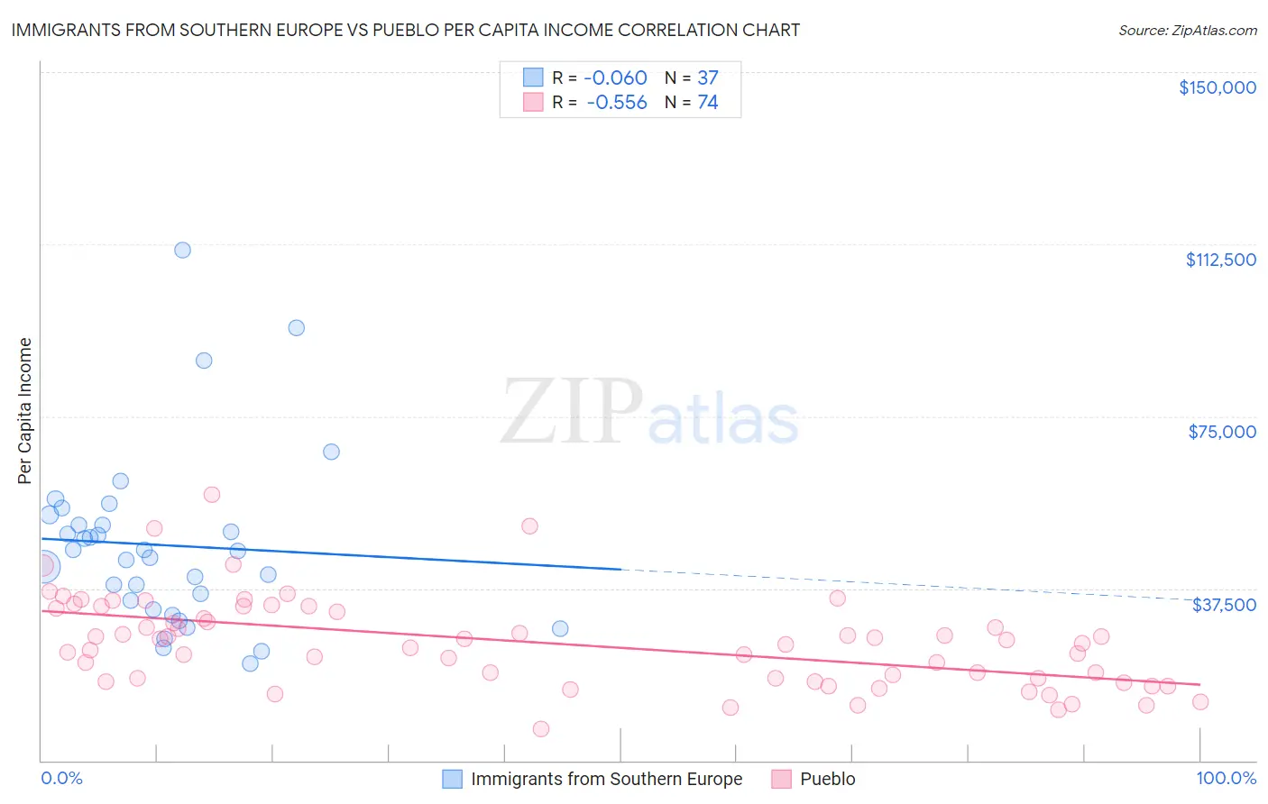 Immigrants from Southern Europe vs Pueblo Per Capita Income