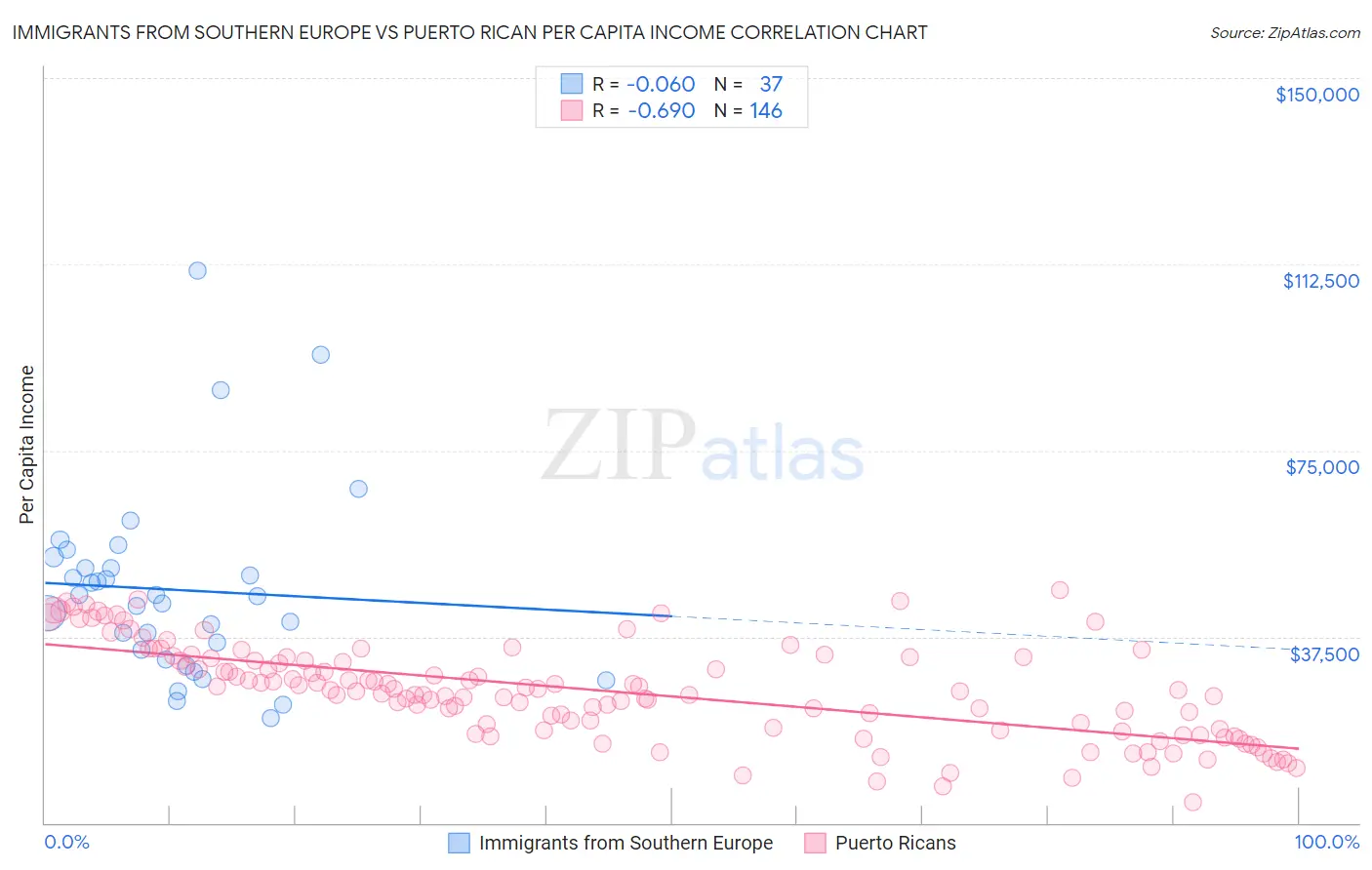 Immigrants from Southern Europe vs Puerto Rican Per Capita Income